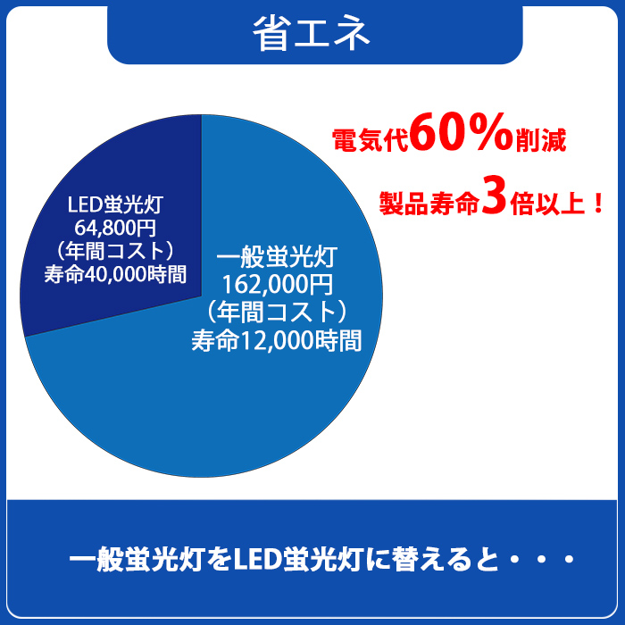LED蛍光灯 32W型 直管 83cm グロー式工事不要 昼白色 1584LM 12W led