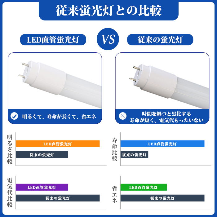 【全品7％OFF】LED蛍光灯 20W型 直管 58cm グロー式工事不要 昼白色 1140LM 電球色 1110LM 9W led照明 取付簡単 寿命約40000時間 6本入 送料無料｜ichifujiy｜05