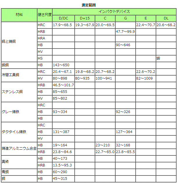 金属用ポータブル硬度計 PC接続可 Dインパクトデバイス付TIME5100