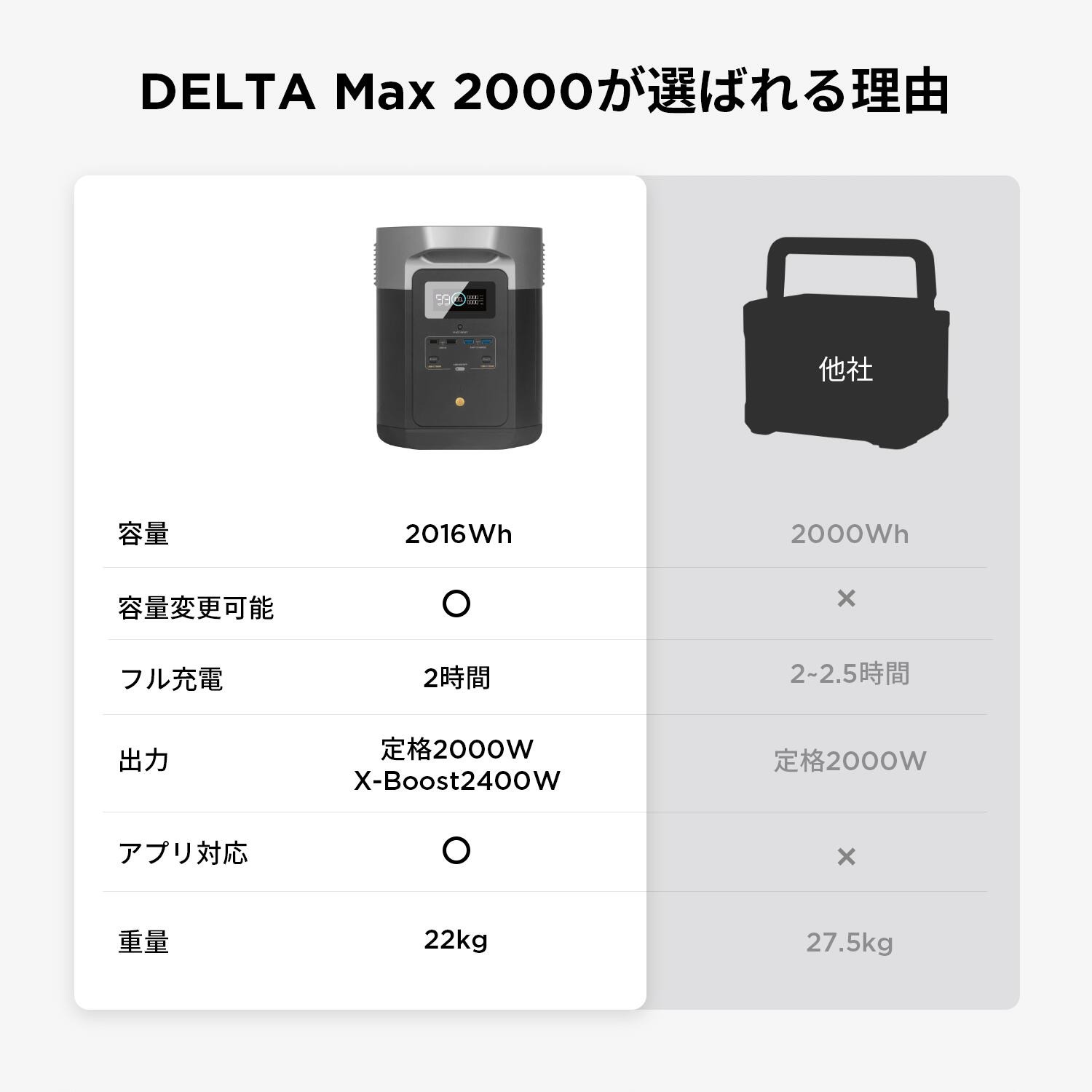 新品 EcoFlow DELTA Max2000 デルタマックス 蓄電池 防災 公式サイト】EcoFlow DELTA 2 Max |エコフロー デルタ 2