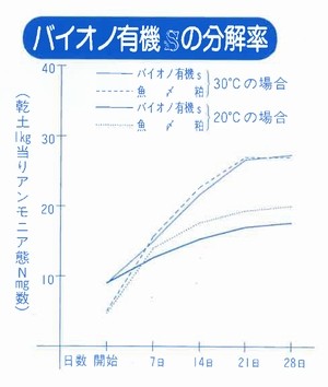 バイオノ有機S（20kg）の分解率