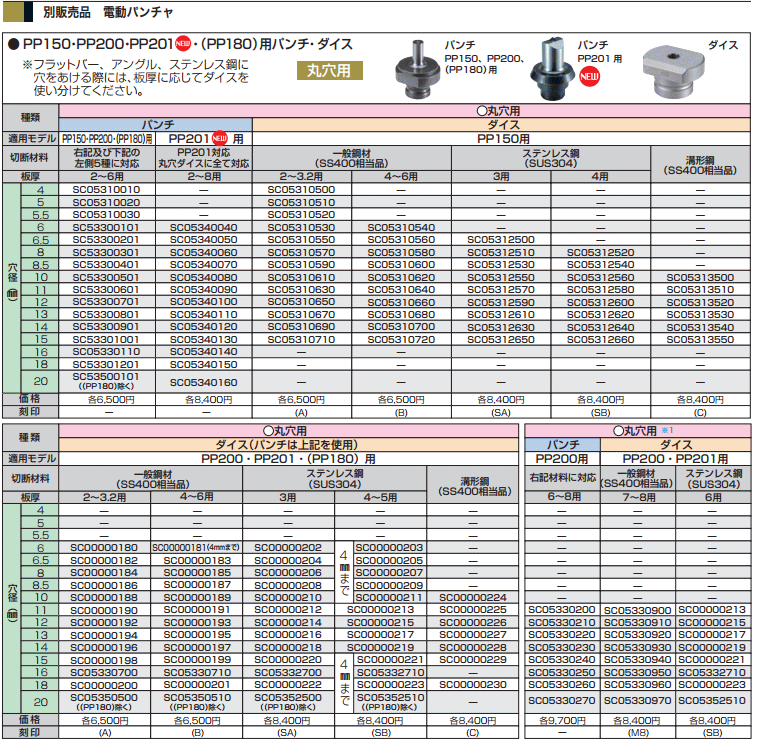 マキタ MAKITA SC05310700 丸穴用ダイス 一般鋼材 4〜6用 PP150用 穴径14mm