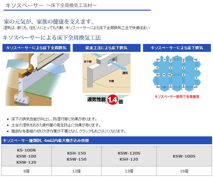 吉川化成 キソスペーサー KSW-100A （基礎パッキン）30個入 合板支持