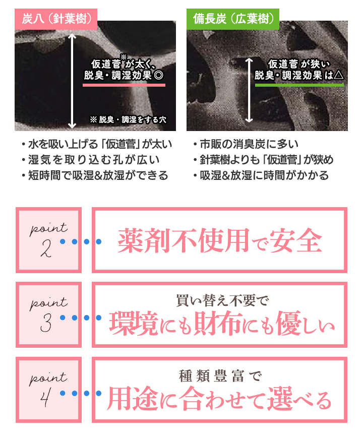 炭八ポイントまとめ。除湿効果、蓄熱効果で冬暖かく、夏涼しい。嫌なニオイを抑えて、空気爽やか。除湿効果で布団ふっくら。カビ、ダニの発生を抑える。取替不要。維持費不要。