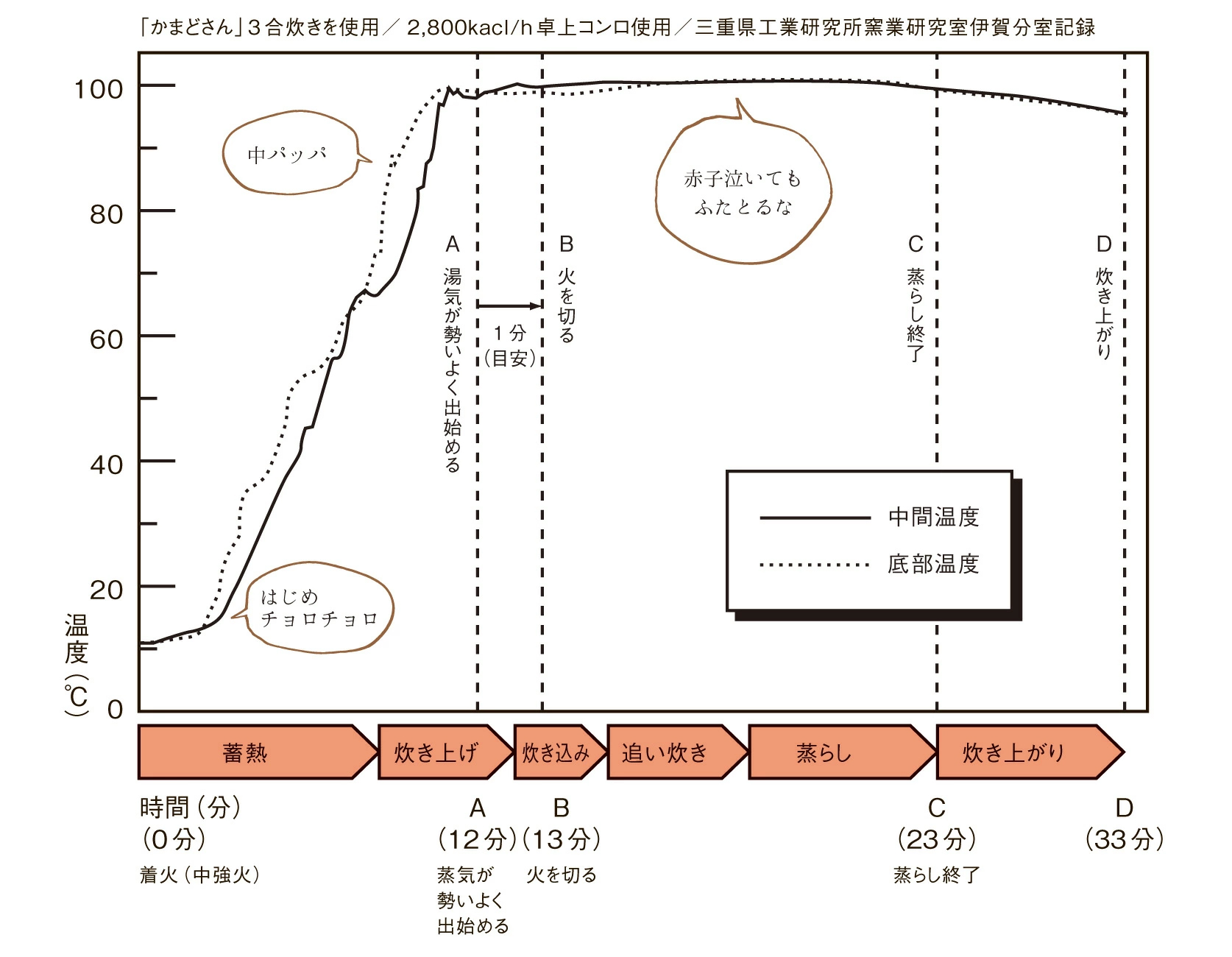 「かまどさん」炊飯時の温度推移グラフ