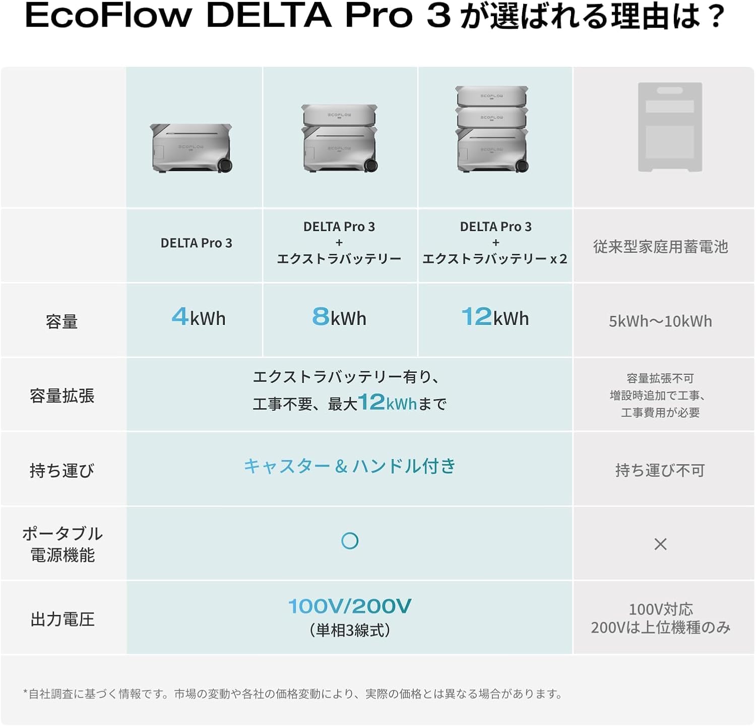 整備済品】EcoFlow DELTA Pro 3 ポータブル電源 4096Wh｜定格3600W 高 
