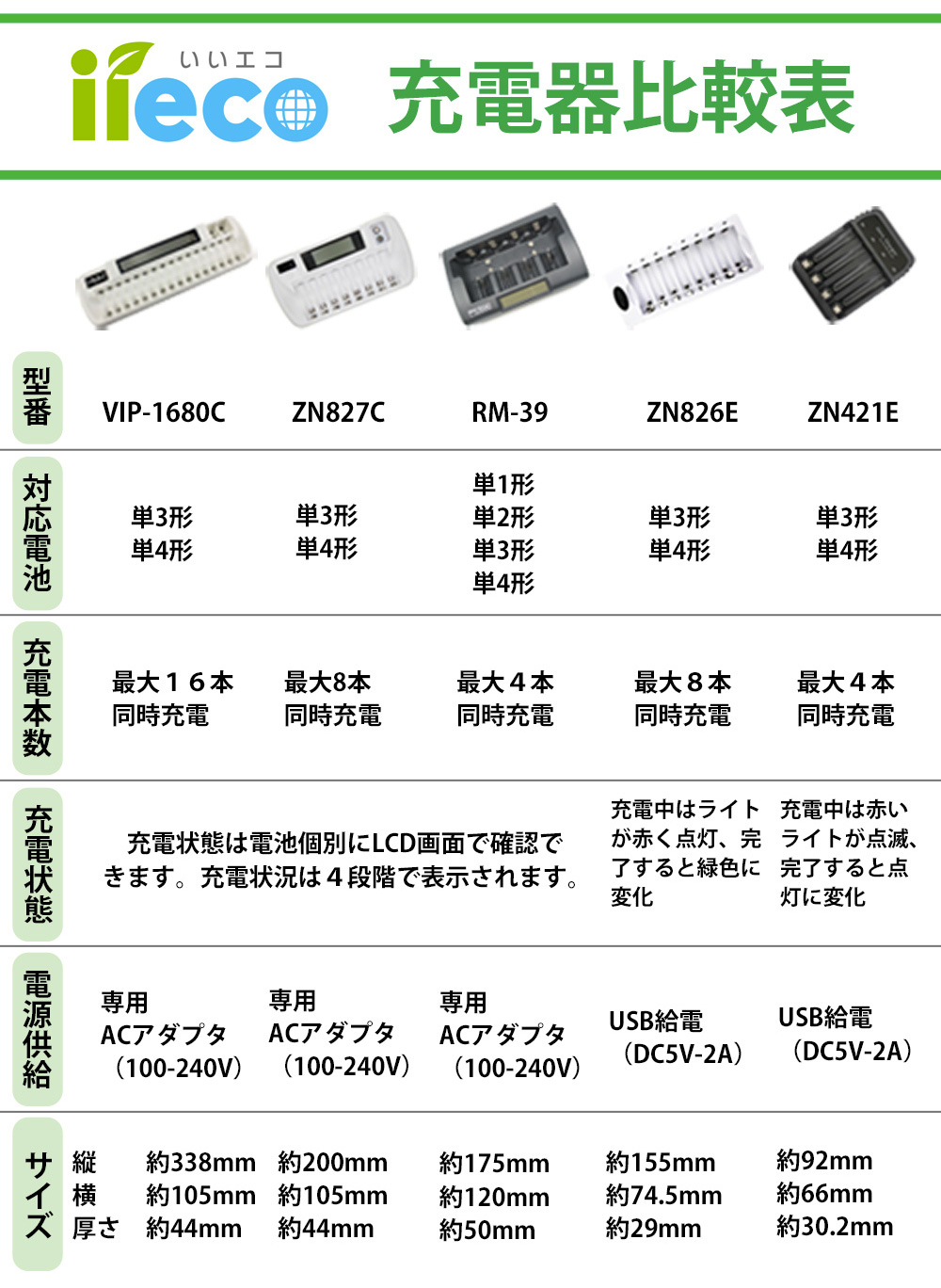 iieco 充電式電池 対応 充電器 リフレッシュ機能付 ZN827C 充電式 電池