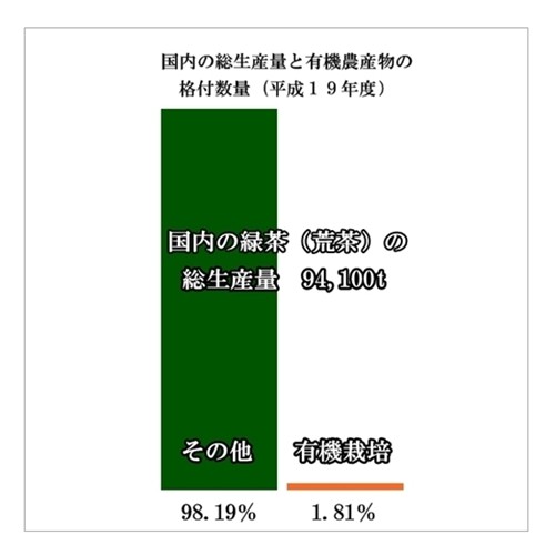 有機栽培茶 真づくり