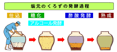 坂元のくろずの製造方法