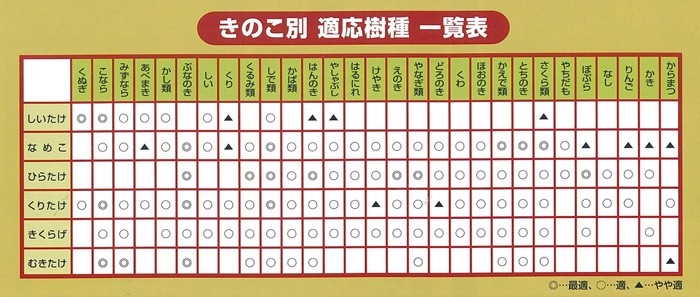 キノコ別適応樹種 一覧表
