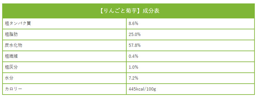 りんごと菊芋成分表