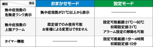 携帯型熱中症計みはりん坊の特徴