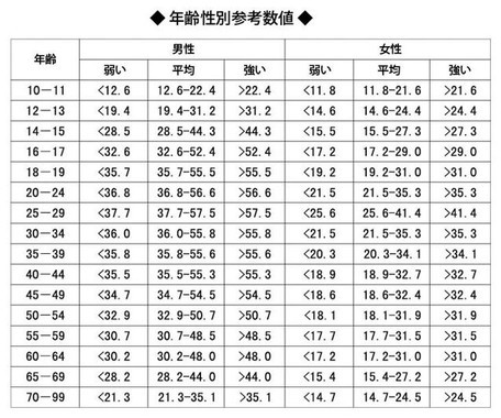 握力と年齢の平均値