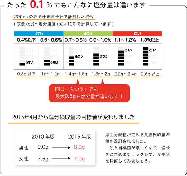 0.1％単位測定のデジタル塩分計EN-901