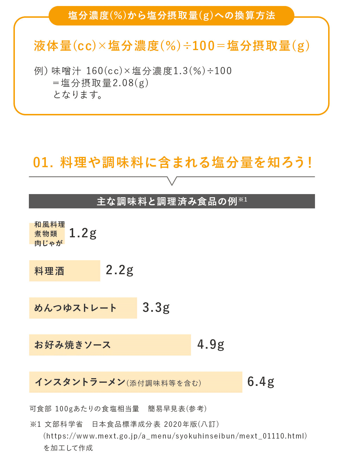 塩分濃度と塩分摂取量の関係