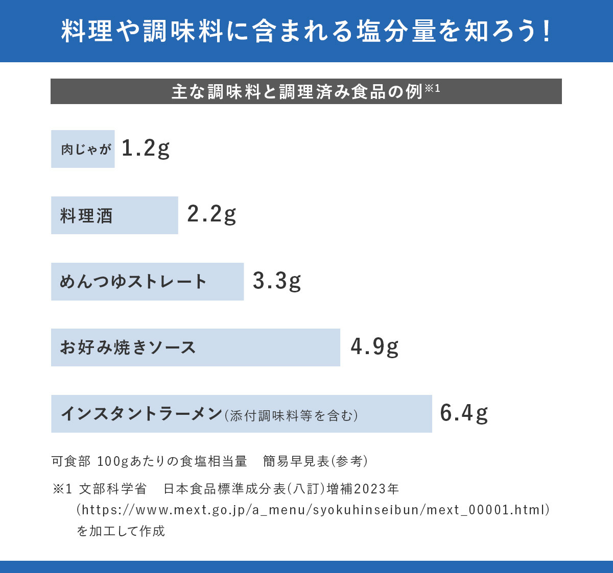 料理や調味料に含まれる塩分量