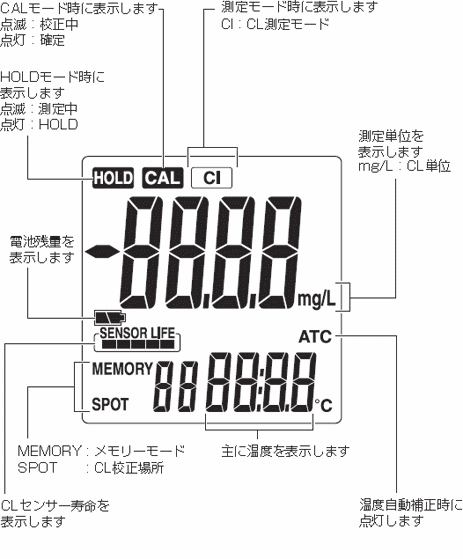 残留塩素計の液晶画面表示