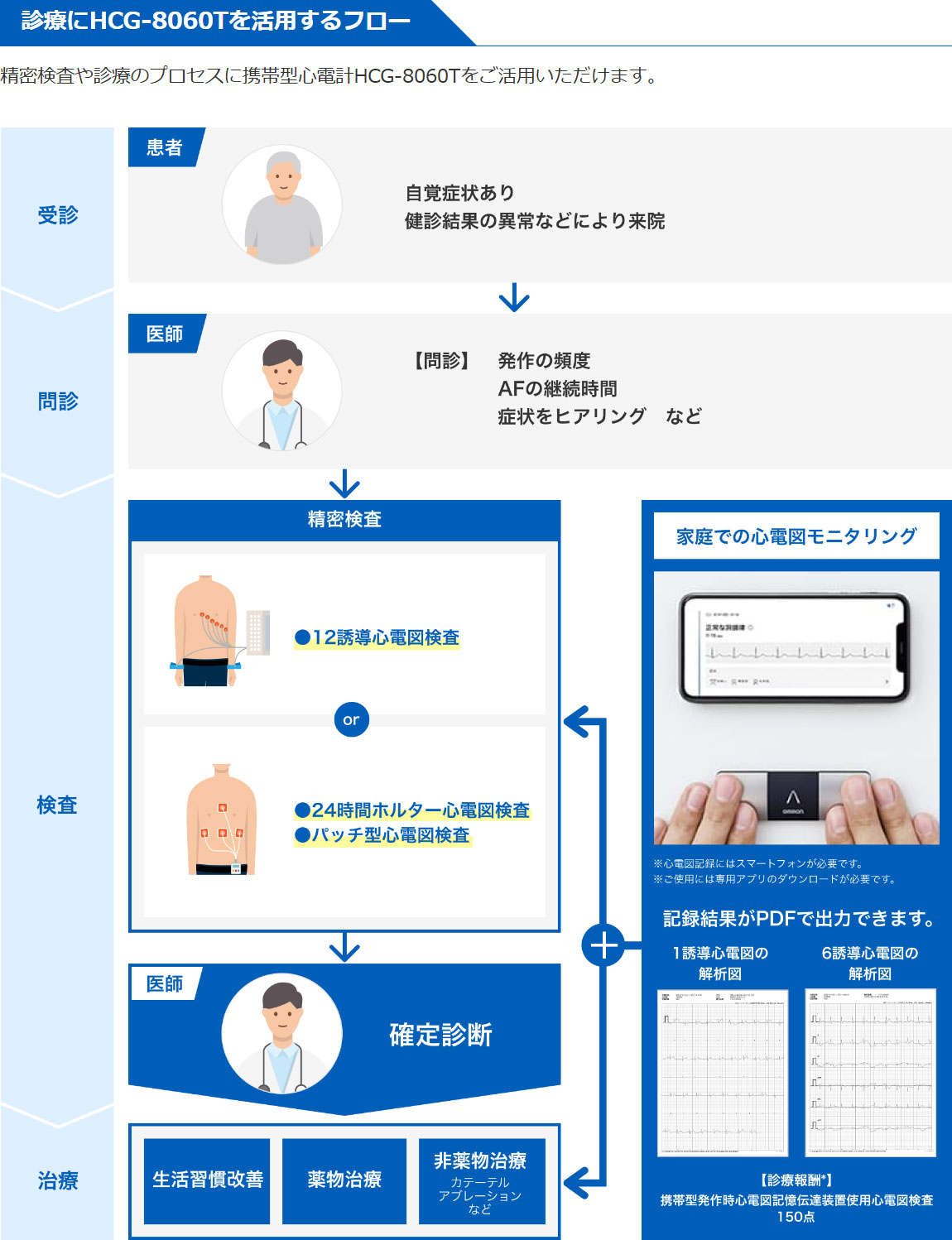 診察に心電計HCG-8060Tを活用