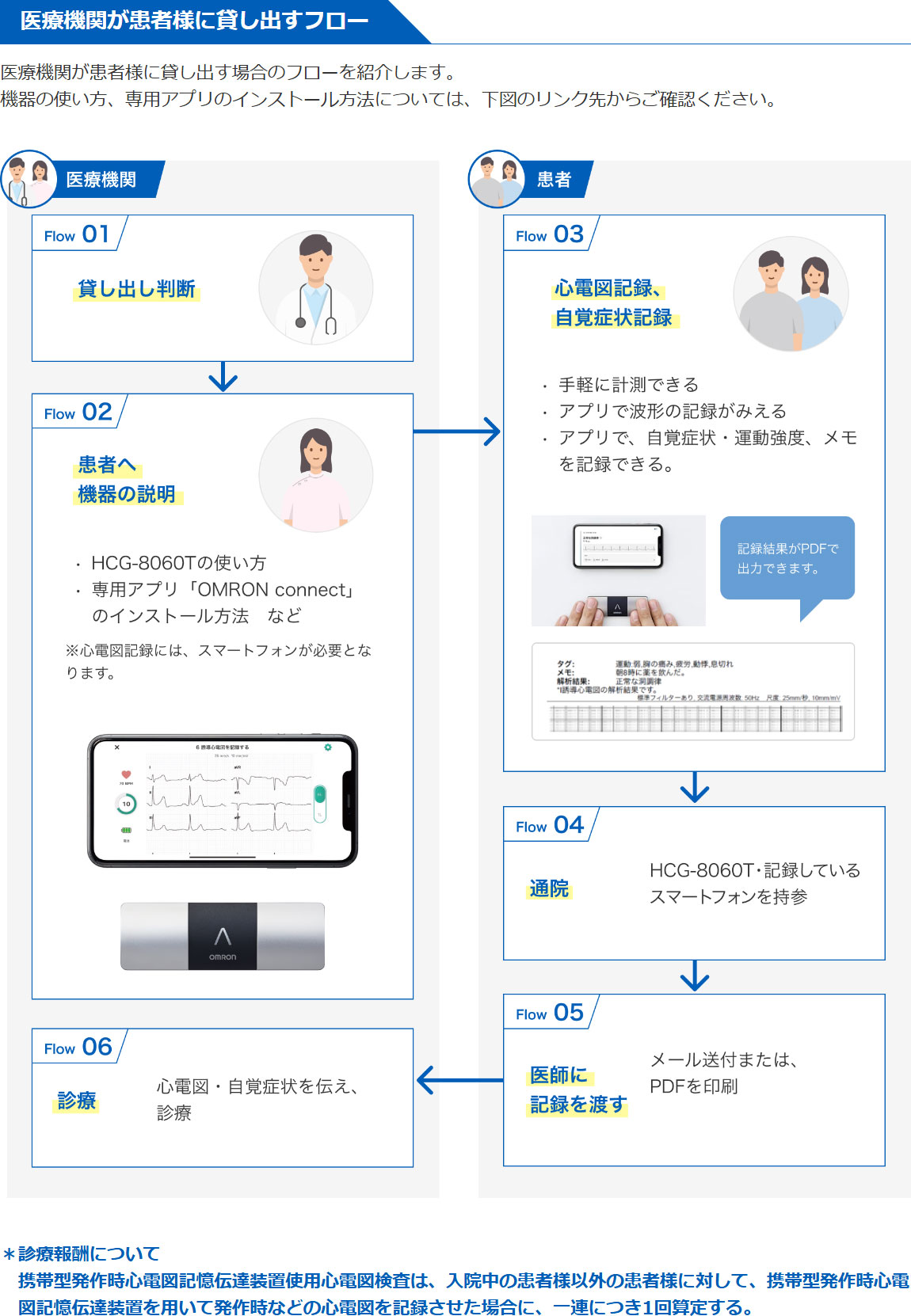 医療機関が心電計HCG-8060Tを貸出イメージ