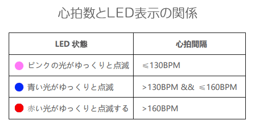 LEDライトでリアルタイムの心拍数がわかる