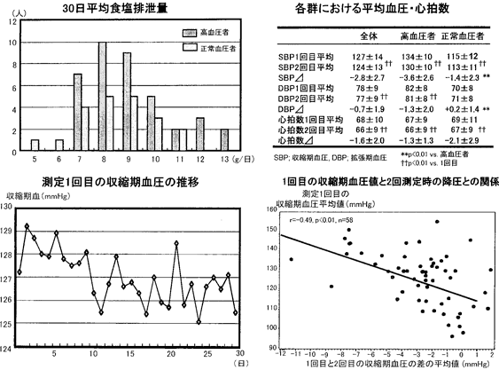 食塩摂取