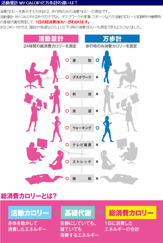 活動量計マイカロリーと万歩計の違い