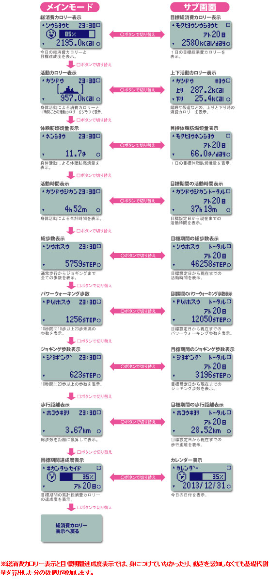 活動量計MC-700の計測項目と表示
