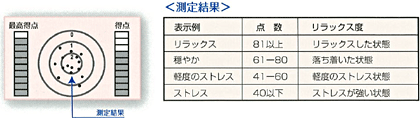 リラックス度の指標