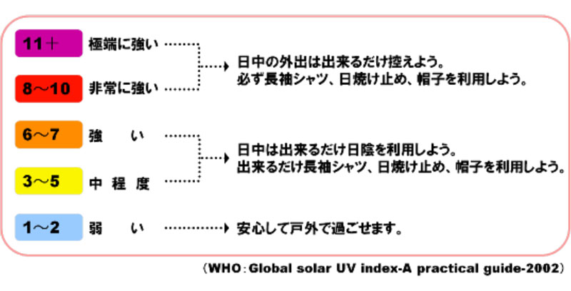 UVインデックスの数値と紫外線危険度の表