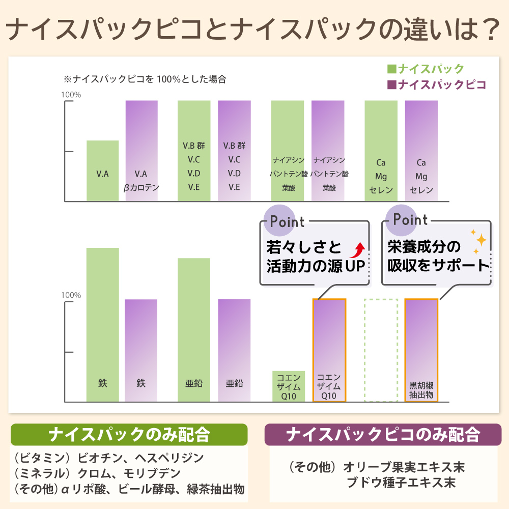 ナイスパックとピコの違いは？