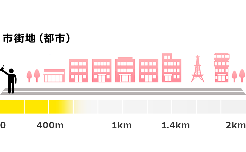 IC-DPR5の市街地での通話範囲の目安です