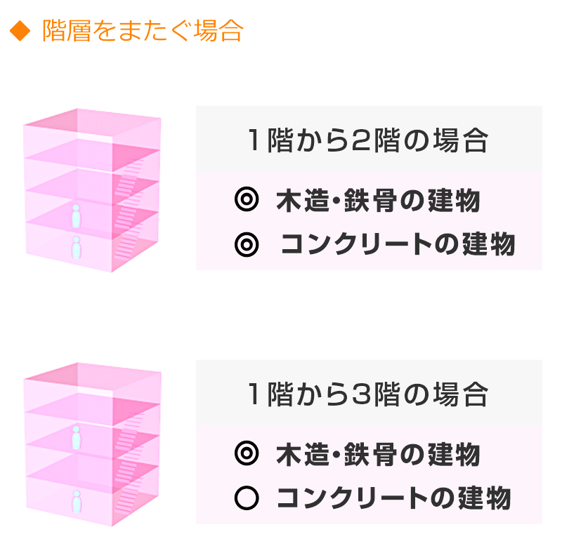 階層をまたぐ場合の通話範囲目安です