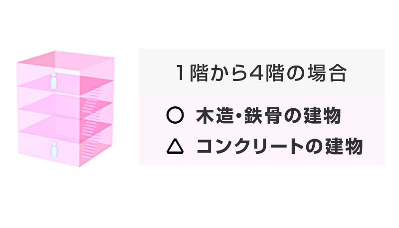 階層をまたぐ場合の通話範囲目安です