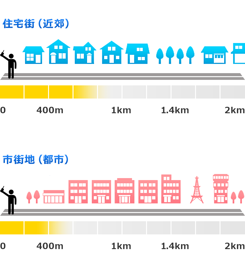 住宅街や市街地の使用範囲です