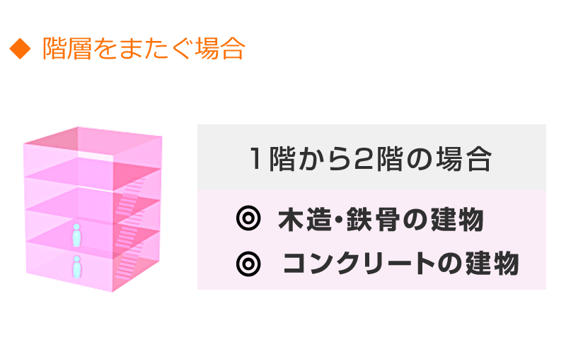 1〜2階の階層をまたいだ場合の通話範囲目安です。