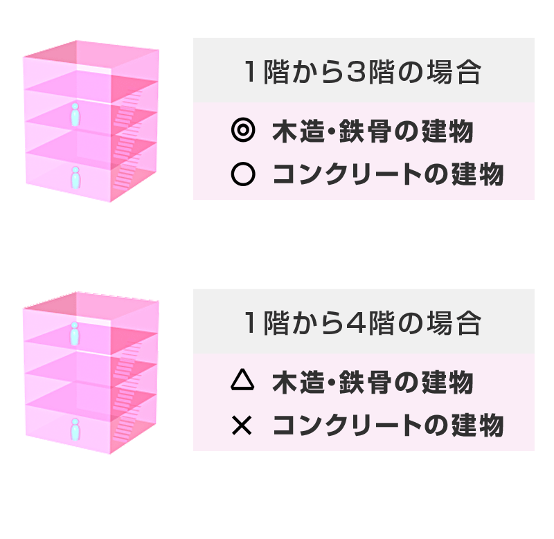 1〜3階、1〜4階の階層をまたいだ場合の通話範囲目安です。