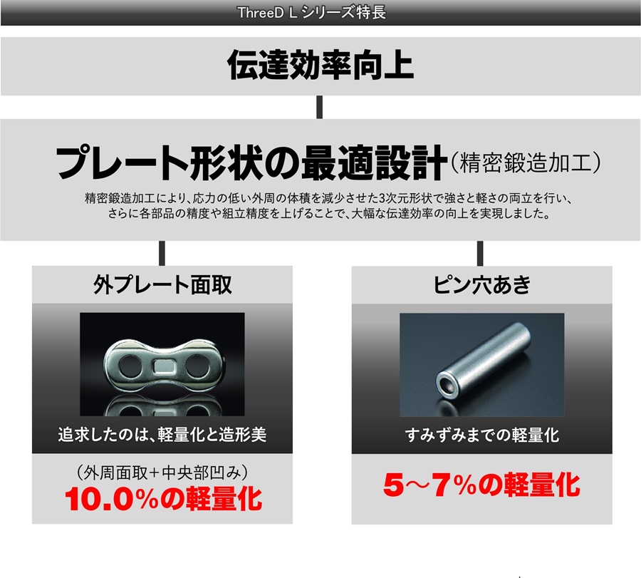 EK-CHAIN イーケーチェーン ThreeD スリード 530L/3D(BK;GP)P=GP 120L MLJ(標準) カシメジョイント ブラック/ゴールド LUXE リュクス シールチェーン Lシリーズ EKチェーン 江沼チェーン 4571291771192