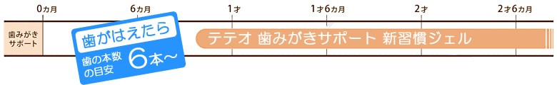 歯がはえたらテテオ歯みがきサポート新習慣ジェル