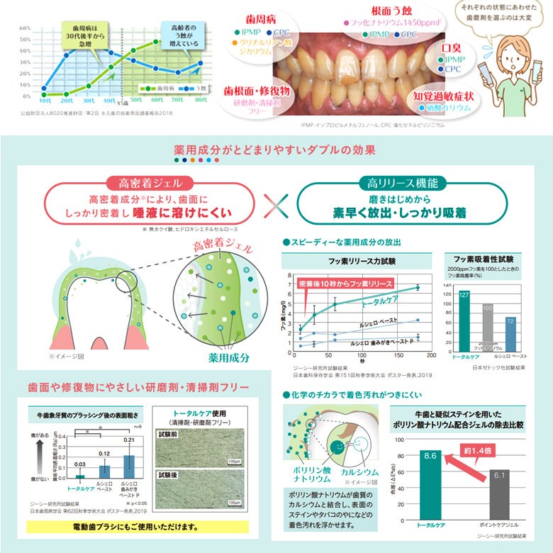 GCおとなのトータルケア歯みがきジェル 90g 1本 メール便不可 即発送