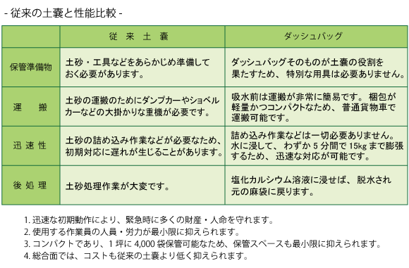 1.迅速な初期動作により緊急時に多くの財産・人命を守れます2.使用する作業員の人員・労力が最小限に抑えられます3.コンパクトであり1坪に4,000袋保管可能なため、保管スペースも最小限に抑えられます4.総合面では、コストも従来の土のうより低く抑えられます