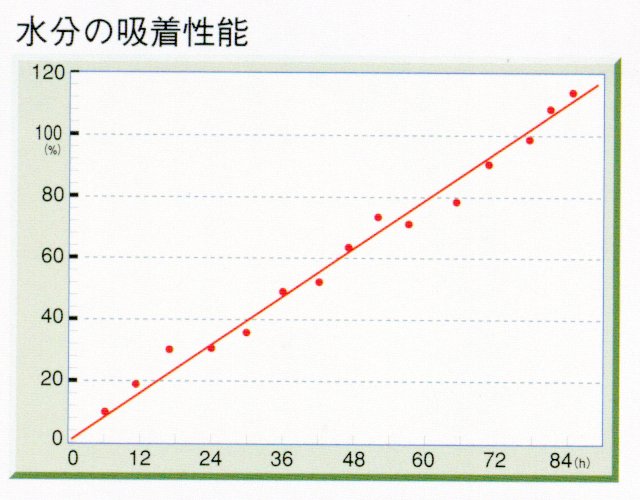 備長炭シートの消臭効果