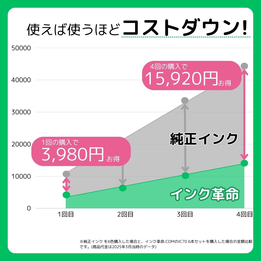 エプソン インク IC6CL70L 6色x2セット さくらんぼ プリンター インク カートリッジ IC70L Epson 互換インク 18時まで 即日配送 | インク革命.COM | 11
