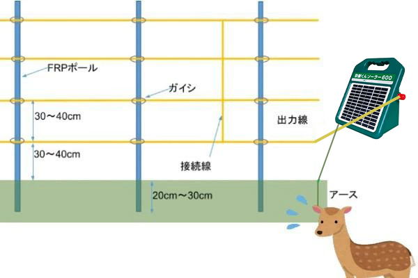 電気柵セット 防獣くんソーラー600 お手軽 100ｍセット(3段張） 鹿