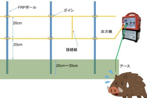 電気柵 NSD-5本体 支柱 電線セット 外周100m×2段 鳥獣被害対策