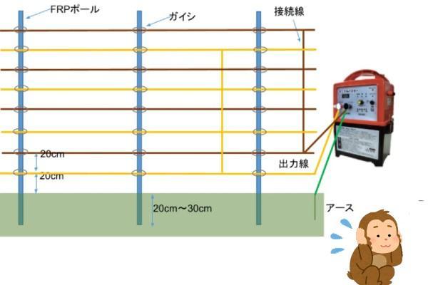 電気柵 NSD-5本体 支柱 電線セット 外周100ｍ×2段 鳥獣被害対策