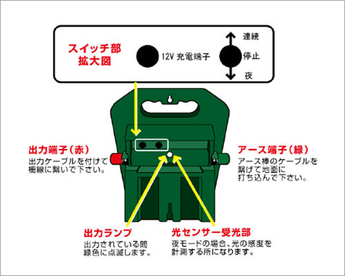 ネクストアグリ 猪 イノシシ いのしし ソーラーパネル＆ソーラー充電用