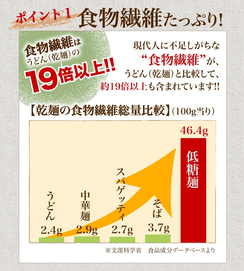 894円 最大80%OFFクーポン 井上製麺の低糖麺 1週間お