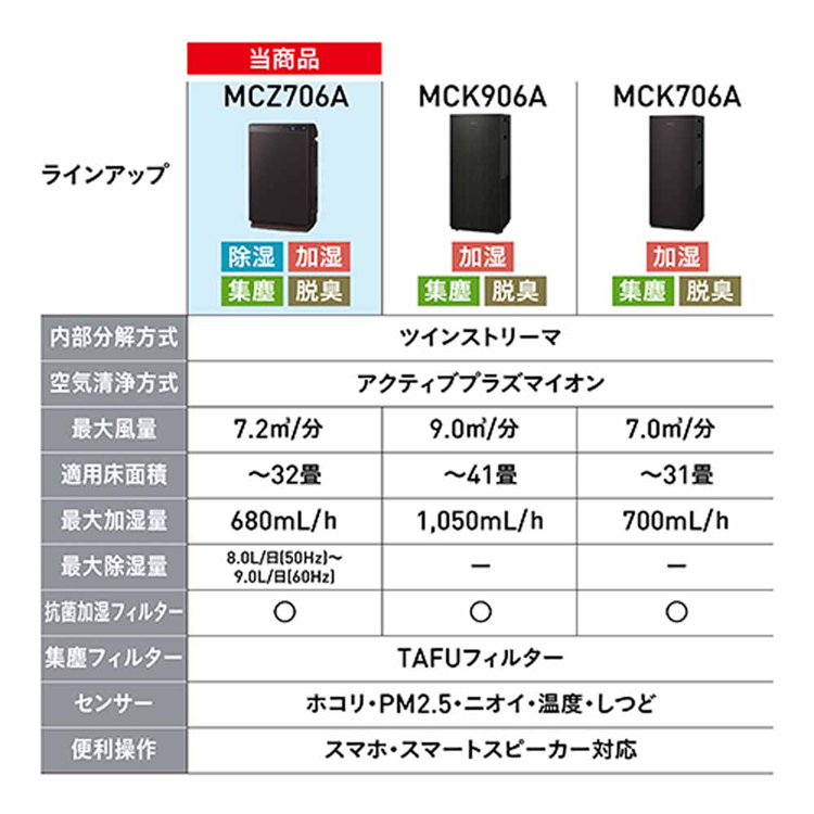 ダイキン（DAIKIN） 2026年モデル 空気清浄機 加湿器 除加湿 32畳 花粉