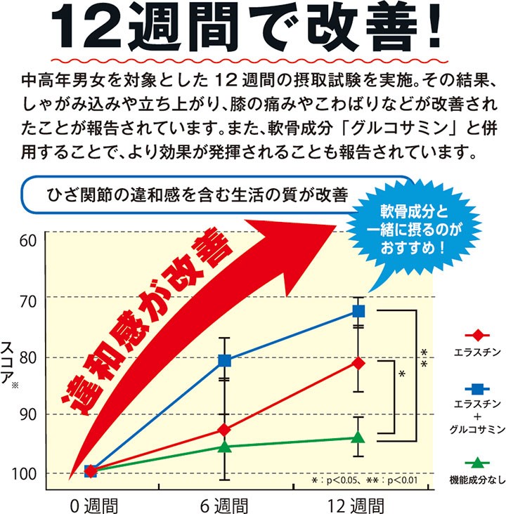 カツオエラスチンがバストの下垂を抑える！エラスチンは弾性繊維の構成成分で、全身の臓器・組織に広く分布するタンパク質。生体内では靭帯や皮膚など弾力性、伸縮性が必要とされる組織に多く分布し、弾性を与える働きをしています。そしてクーパー靭帯にもエラスチンが含まれています。臨床試験では、BMI22〜25の健康な日本人女性27名に対してプラセボ対照二重盲検試験を実施。エラスチン75mg摂取群、エラスチン37.5mg摂取群、プラセボ群(エラスチンを摂取しない)の3群に分け、摂取期間を8週間と、毎夕食をダイエット食品へ置き換えた場合、体重減少に伴うバスト下垂抑制作用を検証。その結果、エラスチン摂取群は摂取量が多いほどバストトップの位置を維持させ、下垂を抑えました。また、被験者アンケートでもバストの下垂やハリ感に効果を感じた割合が多くみられました。