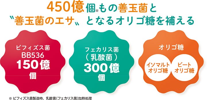 450億個もの善玉菌と善玉菌のエサとなるオリゴ糖を補える　ビフィズス菌BB536　150億個　フェカリス菌（乳酸菌）　300億個　オリゴ糖　イソマルトオリゴ糖　ビートオリゴ糖